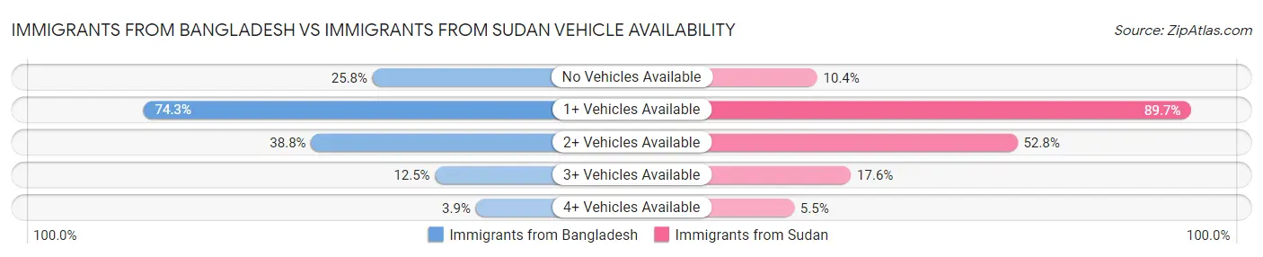 Immigrants from Bangladesh vs Immigrants from Sudan Vehicle Availability