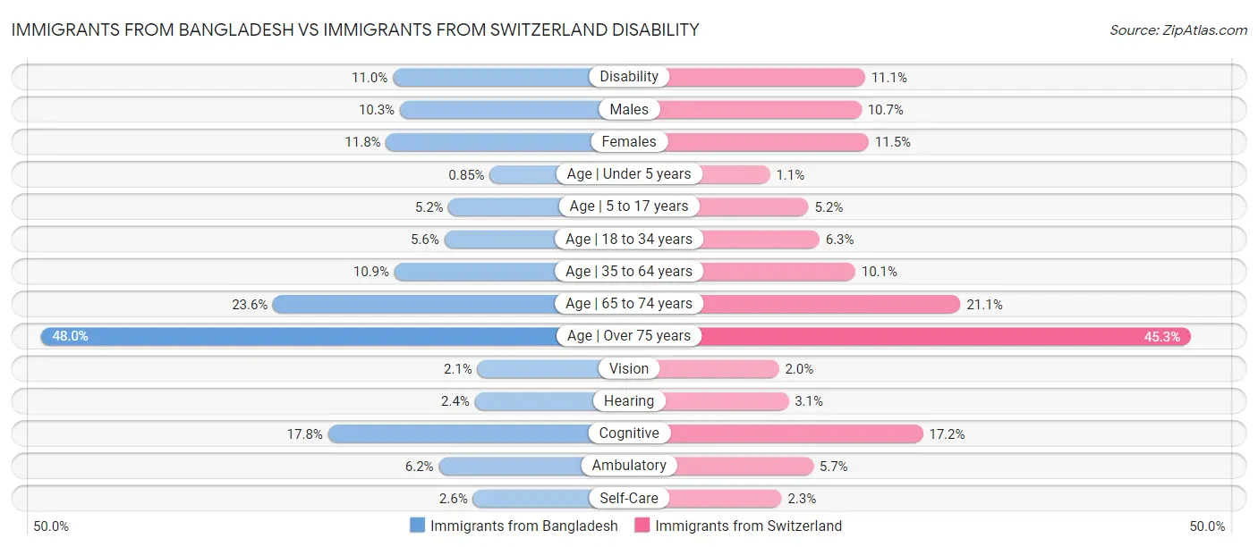 Immigrants from Bangladesh vs Immigrants from Switzerland Disability