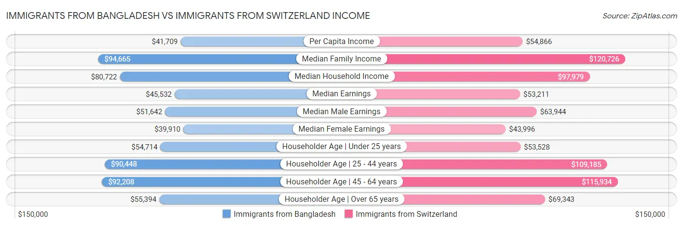 Immigrants from Bangladesh vs Immigrants from Switzerland Income