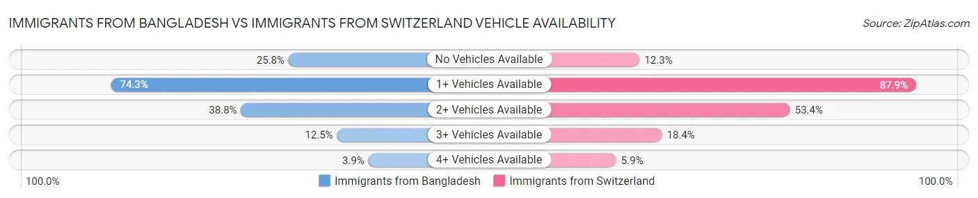 Immigrants from Bangladesh vs Immigrants from Switzerland Vehicle Availability