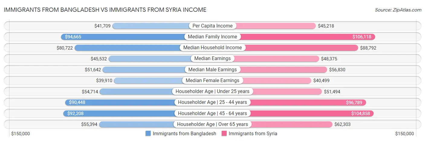Immigrants from Bangladesh vs Immigrants from Syria Income