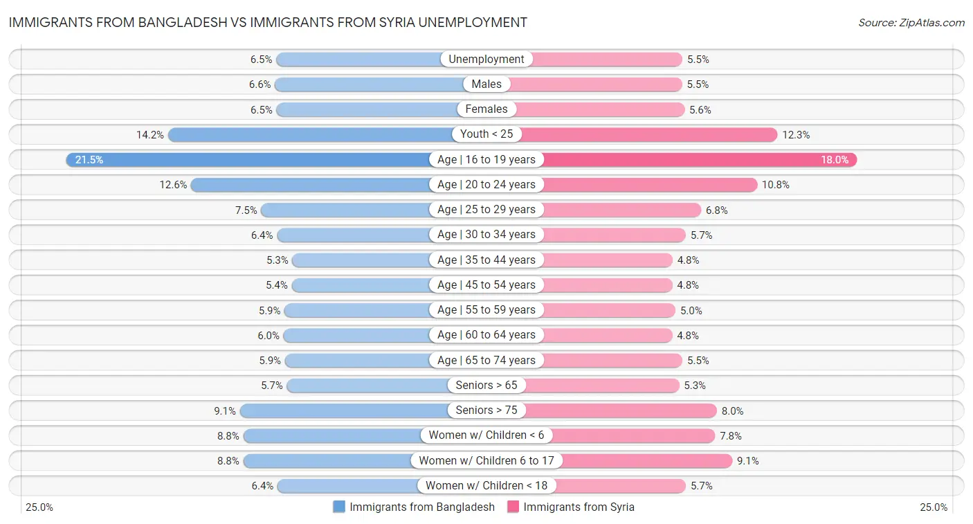Immigrants from Bangladesh vs Immigrants from Syria Unemployment