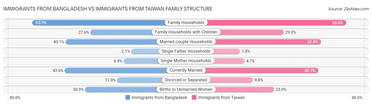 Immigrants from Bangladesh vs Immigrants from Taiwan Family Structure