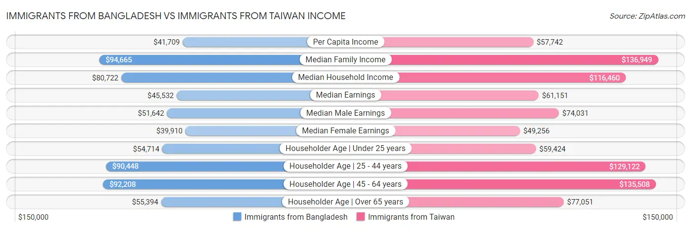 Immigrants from Bangladesh vs Immigrants from Taiwan Income