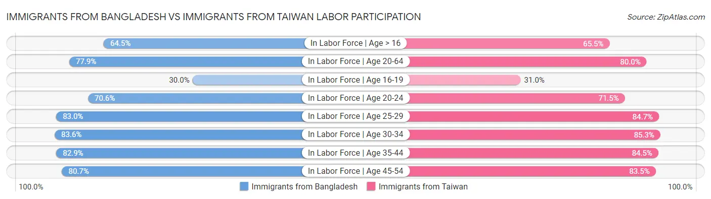 Immigrants from Bangladesh vs Immigrants from Taiwan Labor Participation