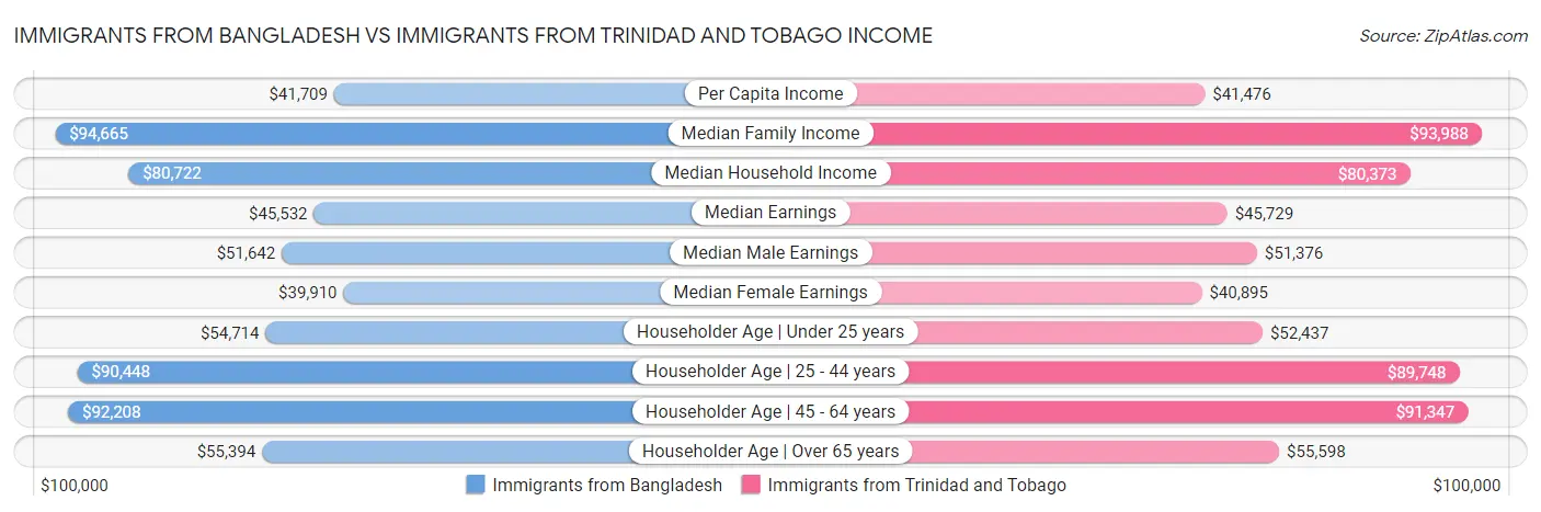 Immigrants from Bangladesh vs Immigrants from Trinidad and Tobago Income