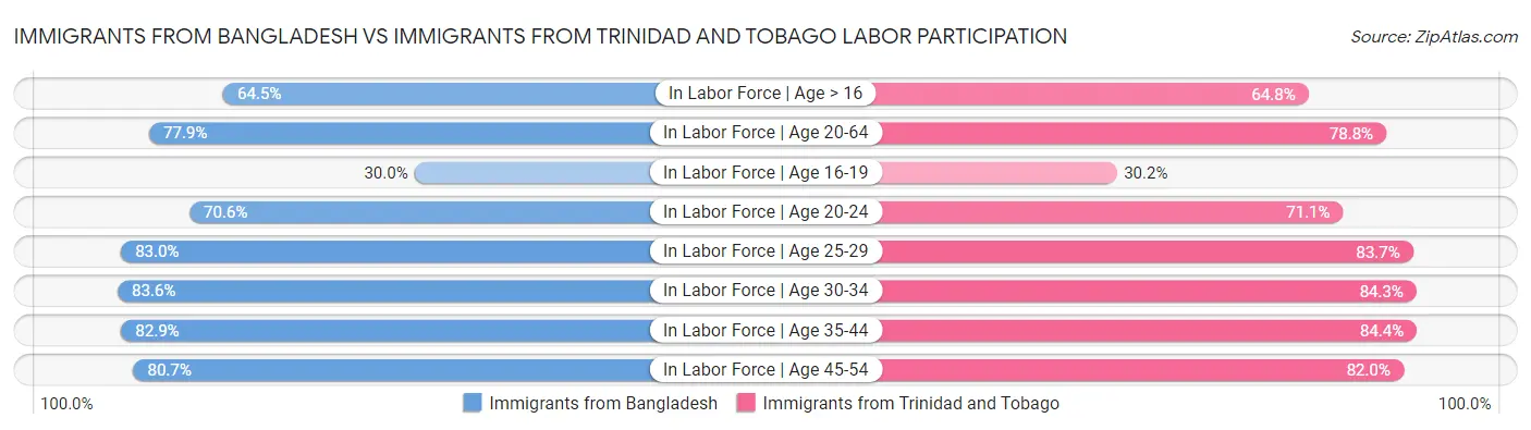 Immigrants from Bangladesh vs Immigrants from Trinidad and Tobago Labor Participation