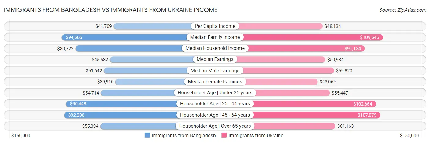 Immigrants from Bangladesh vs Immigrants from Ukraine Income