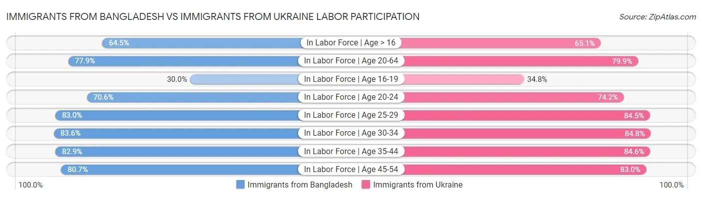 Immigrants from Bangladesh vs Immigrants from Ukraine Labor Participation