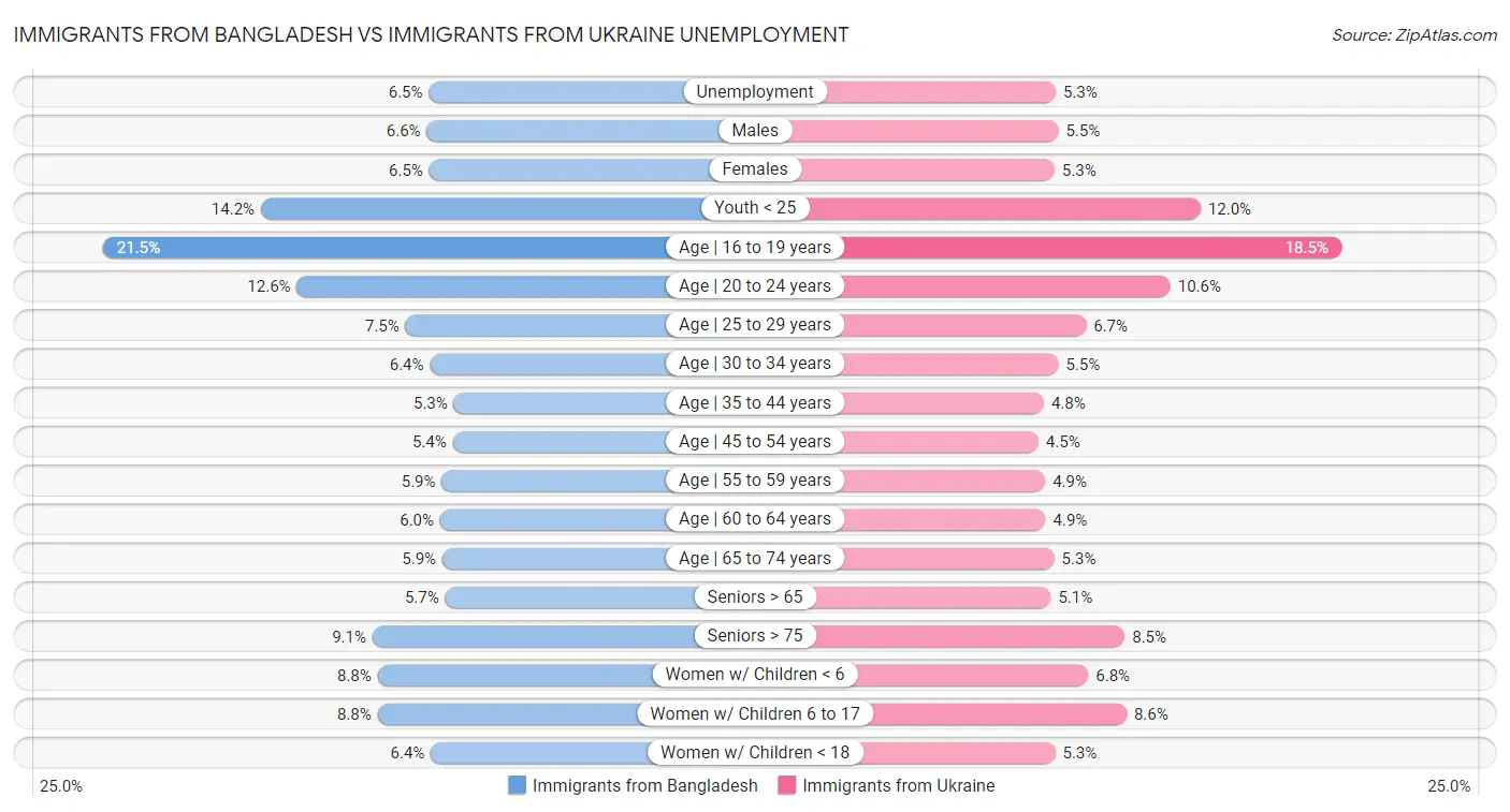 Immigrants from Bangladesh vs Immigrants from Ukraine Unemployment