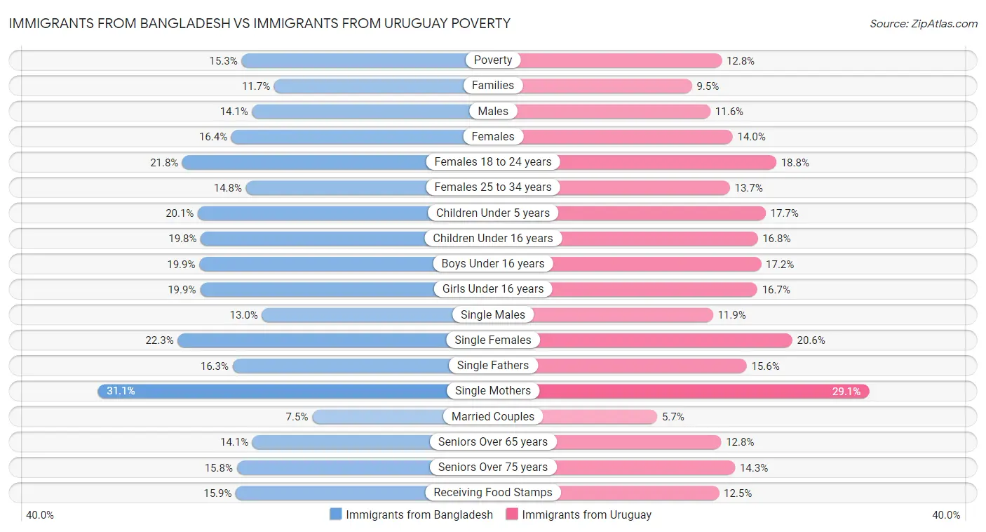 Immigrants from Bangladesh vs Immigrants from Uruguay Poverty