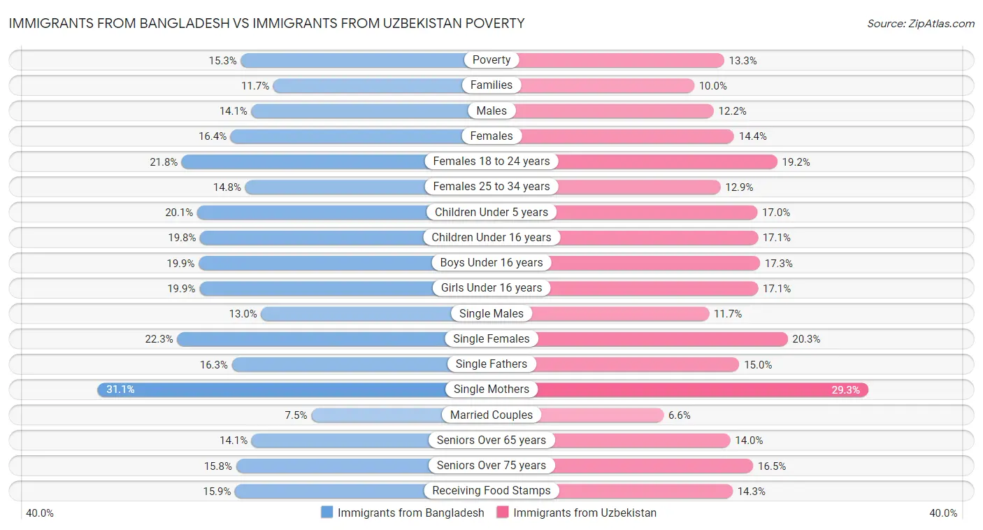 Immigrants from Bangladesh vs Immigrants from Uzbekistan Poverty