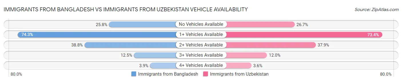 Immigrants from Bangladesh vs Immigrants from Uzbekistan Vehicle Availability