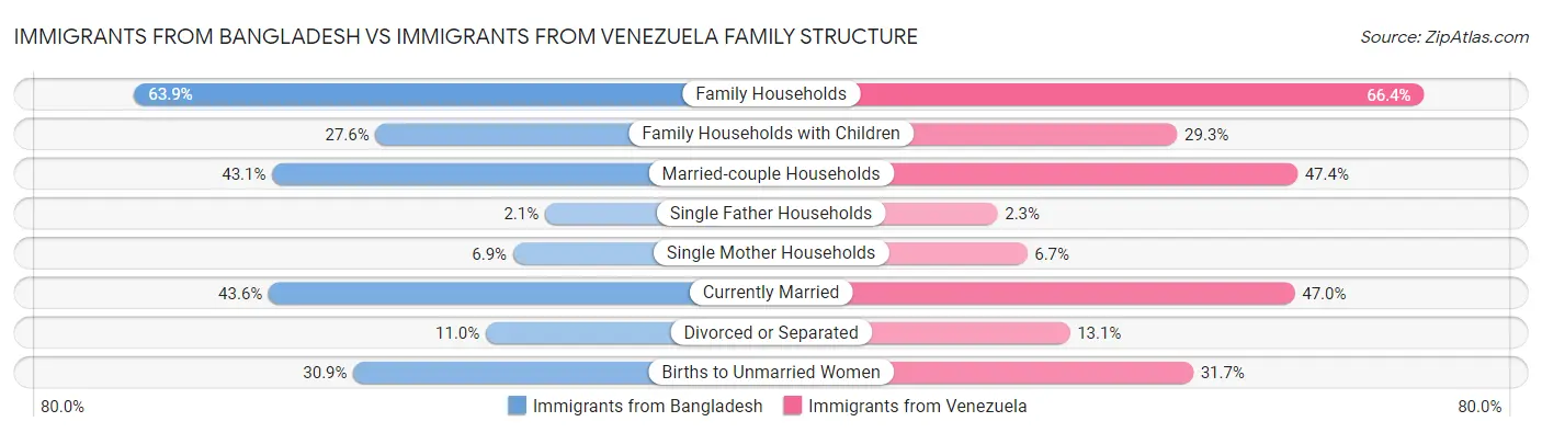 Immigrants from Bangladesh vs Immigrants from Venezuela Family Structure