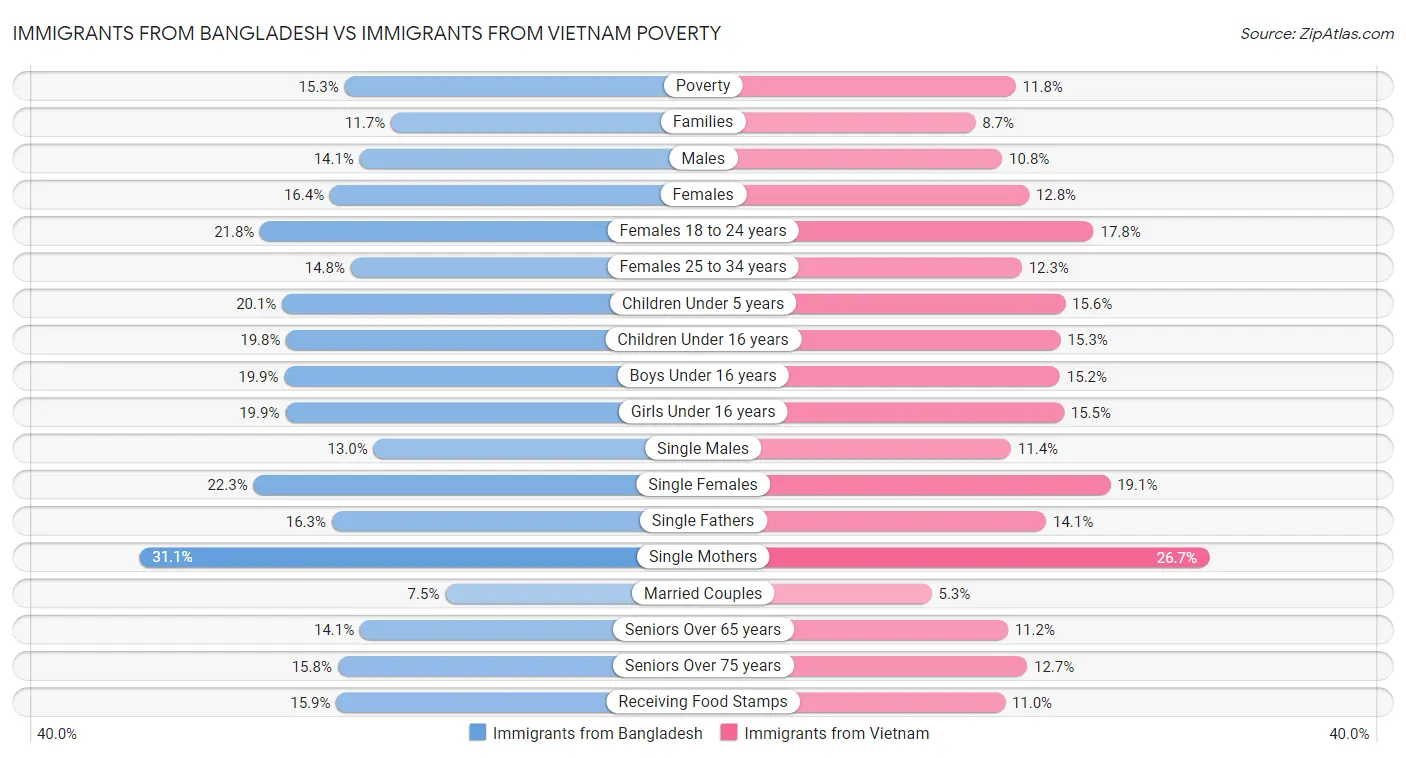 Immigrants from Bangladesh vs Immigrants from Vietnam Poverty