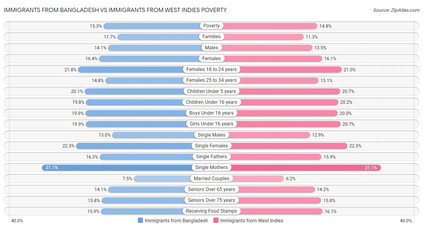 Immigrants from Bangladesh vs Immigrants from West Indies Poverty