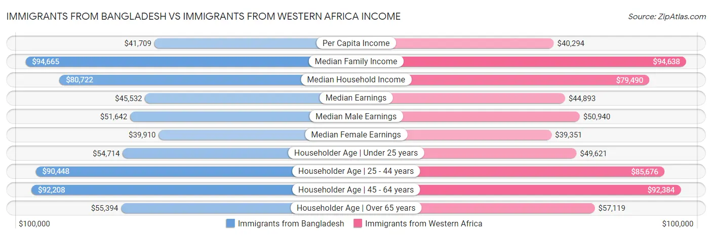 Immigrants from Bangladesh vs Immigrants from Western Africa Income