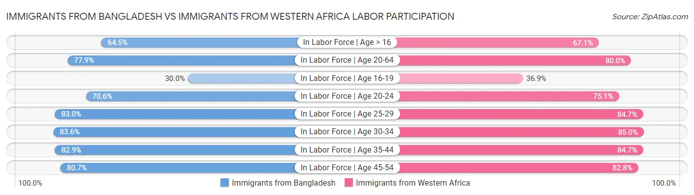 Immigrants from Bangladesh vs Immigrants from Western Africa Labor Participation