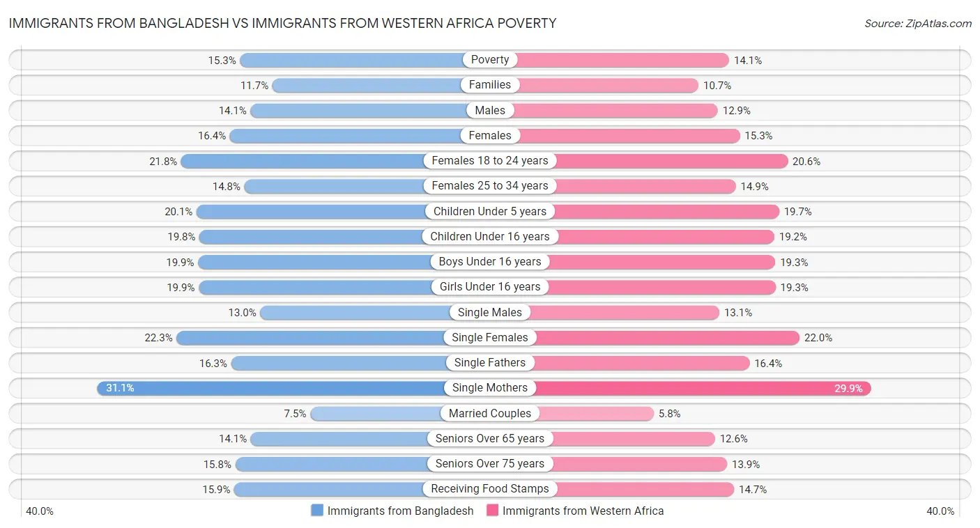 Immigrants from Bangladesh vs Immigrants from Western Africa Poverty