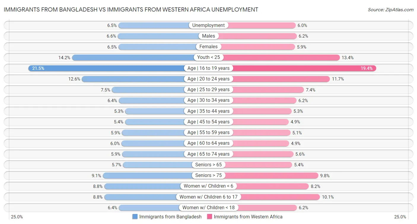 Immigrants from Bangladesh vs Immigrants from Western Africa Unemployment