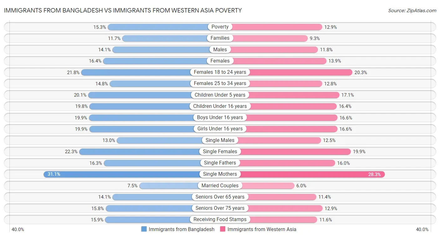 Immigrants from Bangladesh vs Immigrants from Western Asia Poverty