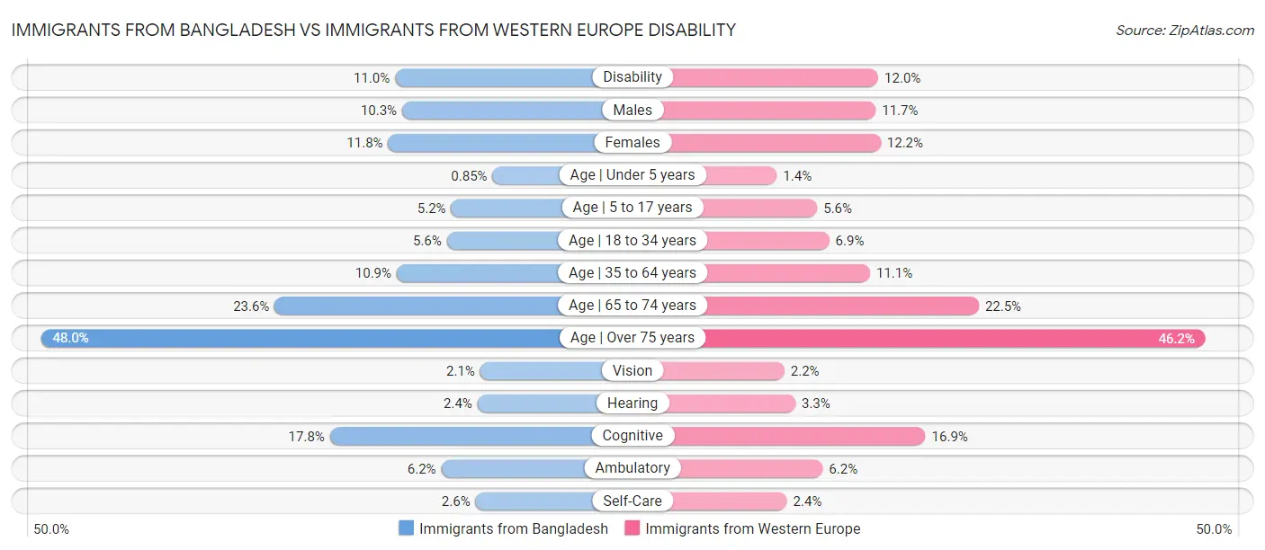 Immigrants from Bangladesh vs Immigrants from Western Europe Disability
