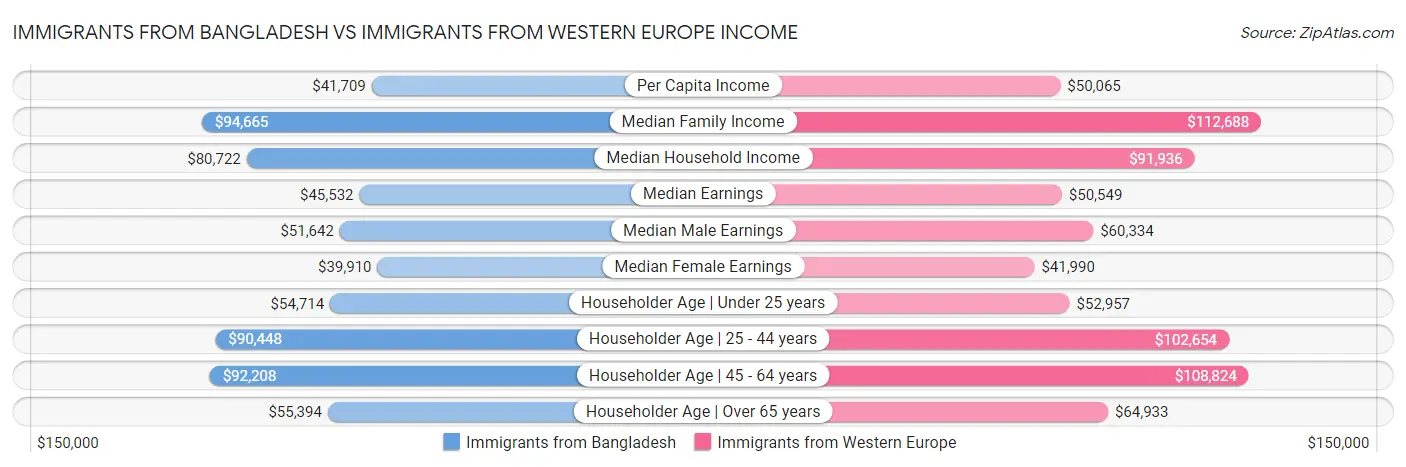 Immigrants from Bangladesh vs Immigrants from Western Europe Income