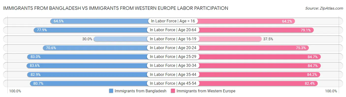 Immigrants from Bangladesh vs Immigrants from Western Europe Labor Participation