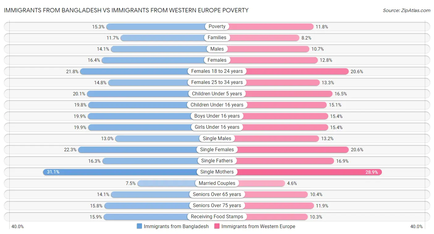 Immigrants from Bangladesh vs Immigrants from Western Europe Poverty