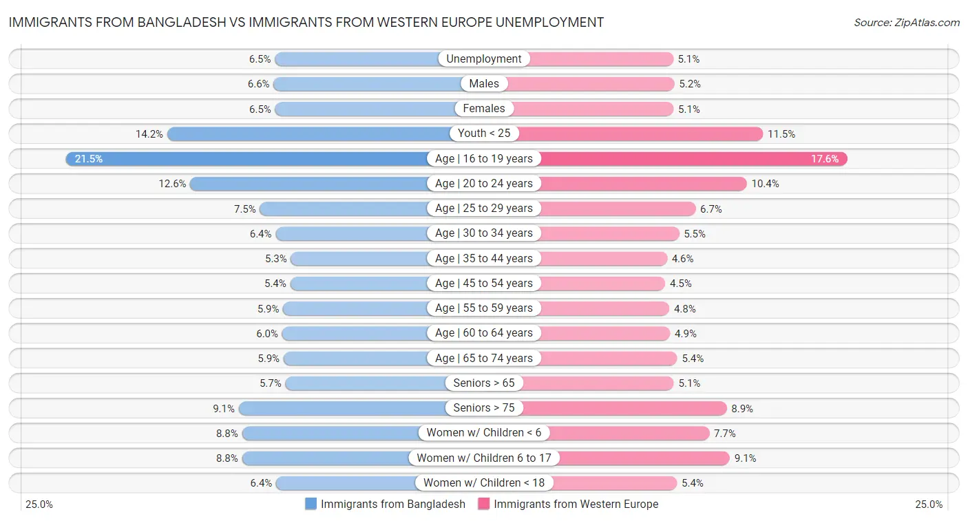Immigrants from Bangladesh vs Immigrants from Western Europe Unemployment
