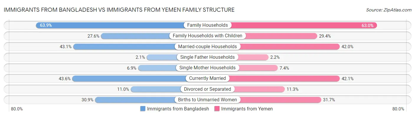 Immigrants from Bangladesh vs Immigrants from Yemen Family Structure