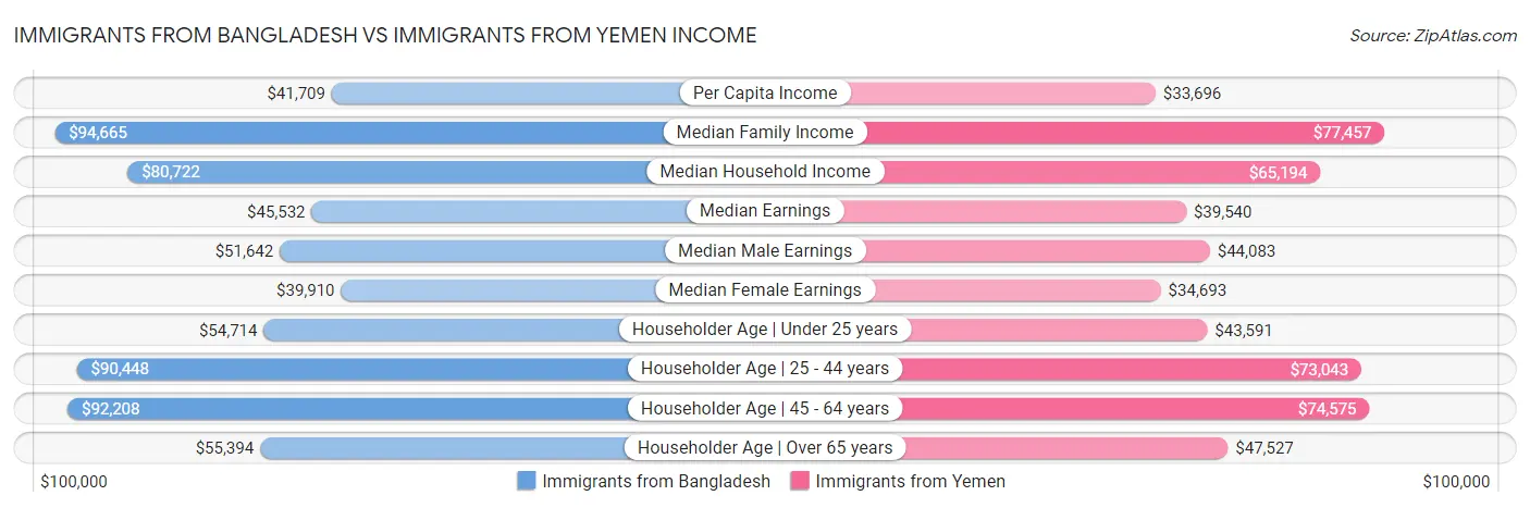Immigrants from Bangladesh vs Immigrants from Yemen Income