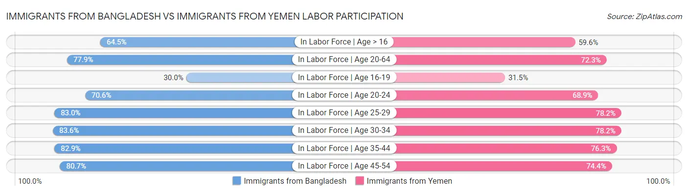 Immigrants from Bangladesh vs Immigrants from Yemen Labor Participation