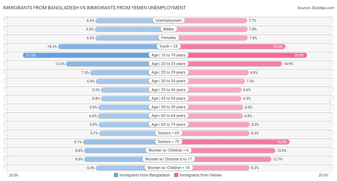 Immigrants from Bangladesh vs Immigrants from Yemen Unemployment