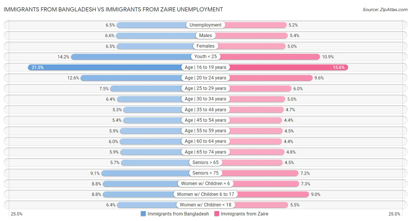 Immigrants from Bangladesh vs Immigrants from Zaire Unemployment