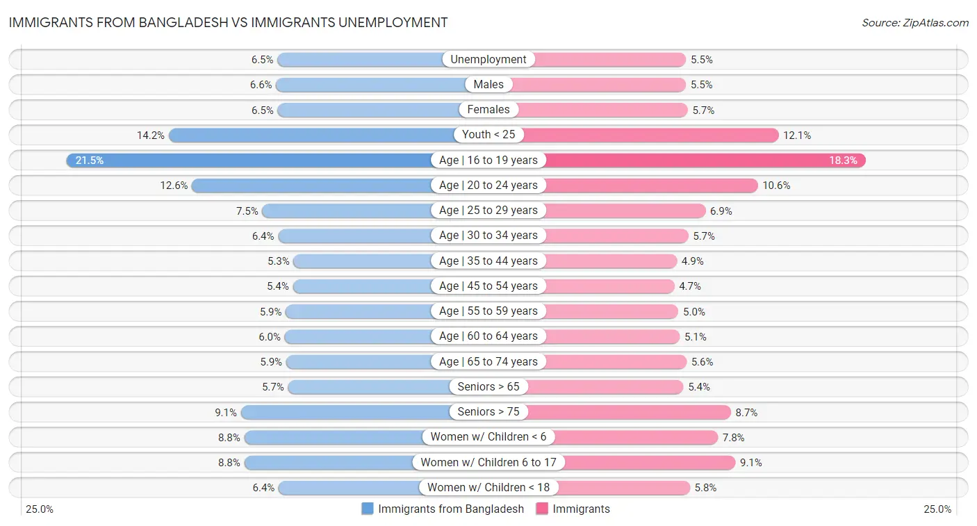 Immigrants from Bangladesh vs Immigrants Unemployment