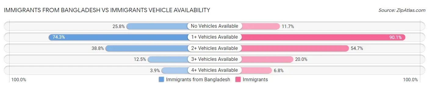 Immigrants from Bangladesh vs Immigrants Vehicle Availability