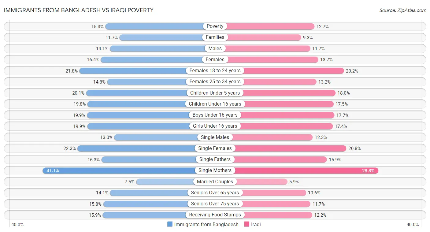 Immigrants from Bangladesh vs Iraqi Poverty