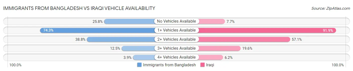 Immigrants from Bangladesh vs Iraqi Vehicle Availability