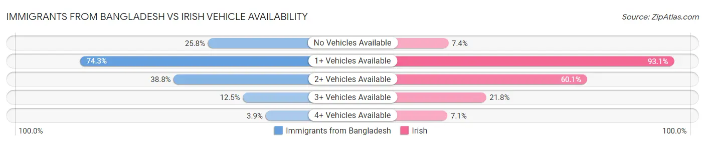 Immigrants from Bangladesh vs Irish Vehicle Availability