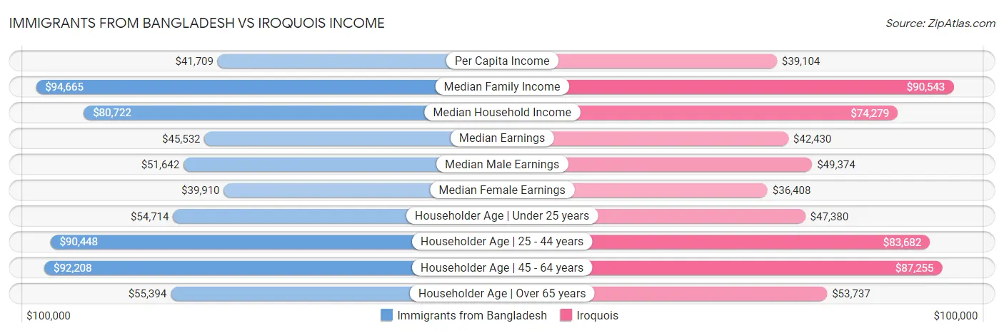 Immigrants from Bangladesh vs Iroquois Income