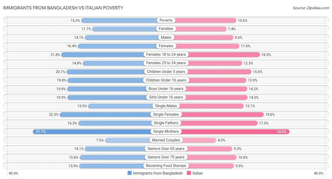 Immigrants from Bangladesh vs Italian Poverty