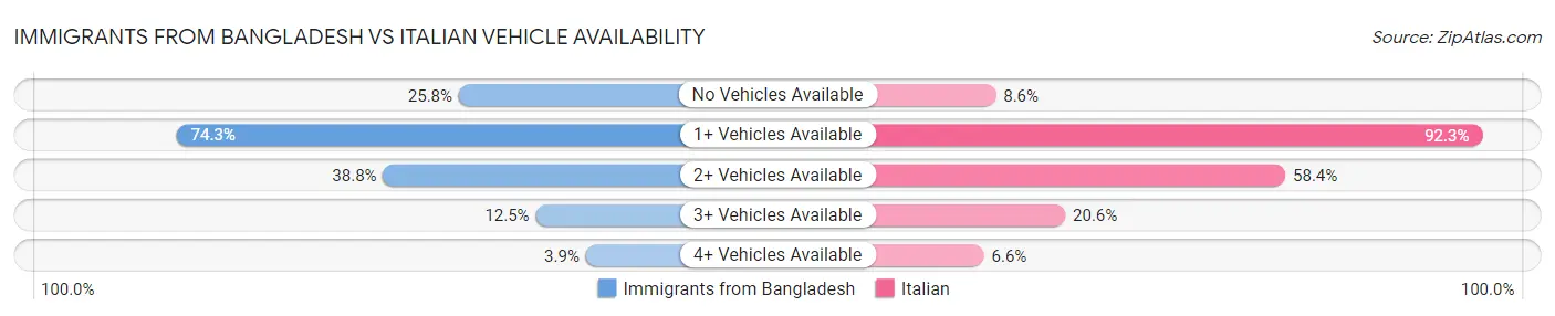 Immigrants from Bangladesh vs Italian Vehicle Availability