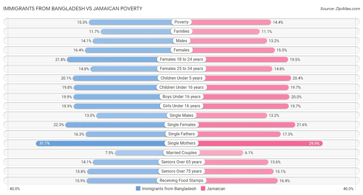 Immigrants from Bangladesh vs Jamaican Poverty