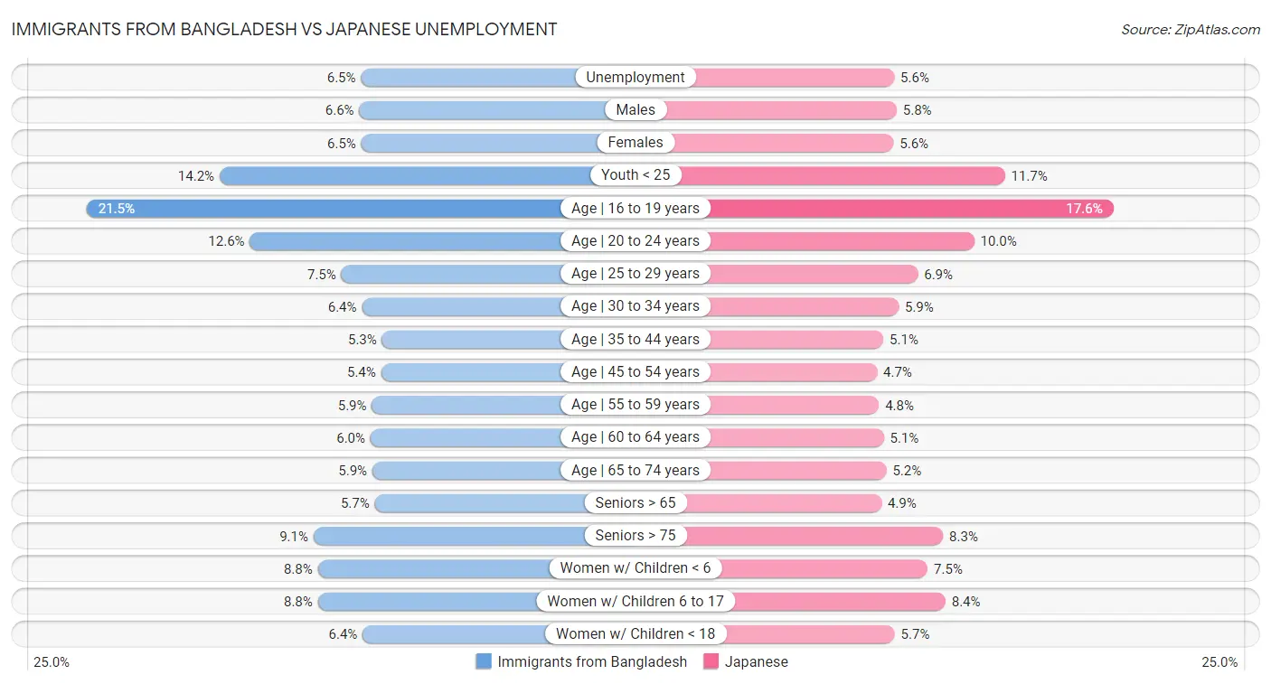 Immigrants from Bangladesh vs Japanese Unemployment
