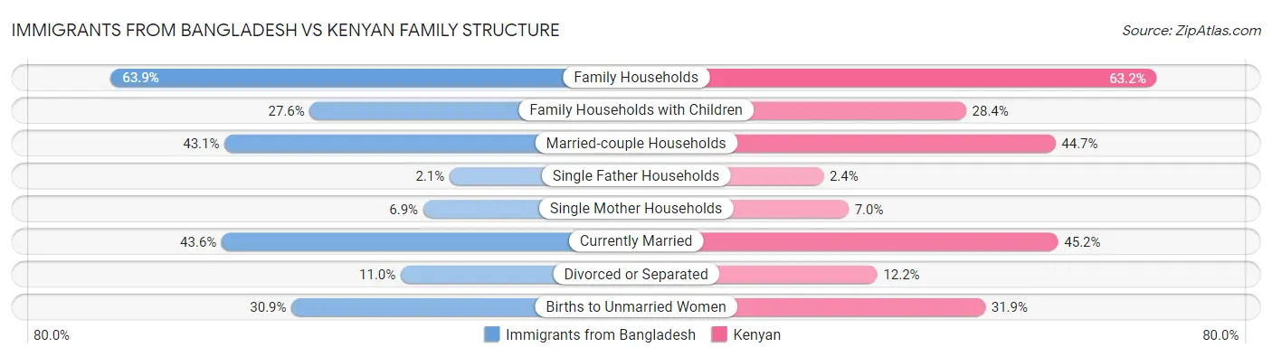 Immigrants from Bangladesh vs Kenyan Family Structure