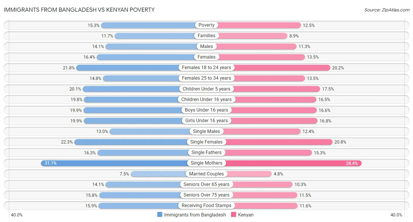 Immigrants from Bangladesh vs Kenyan Poverty