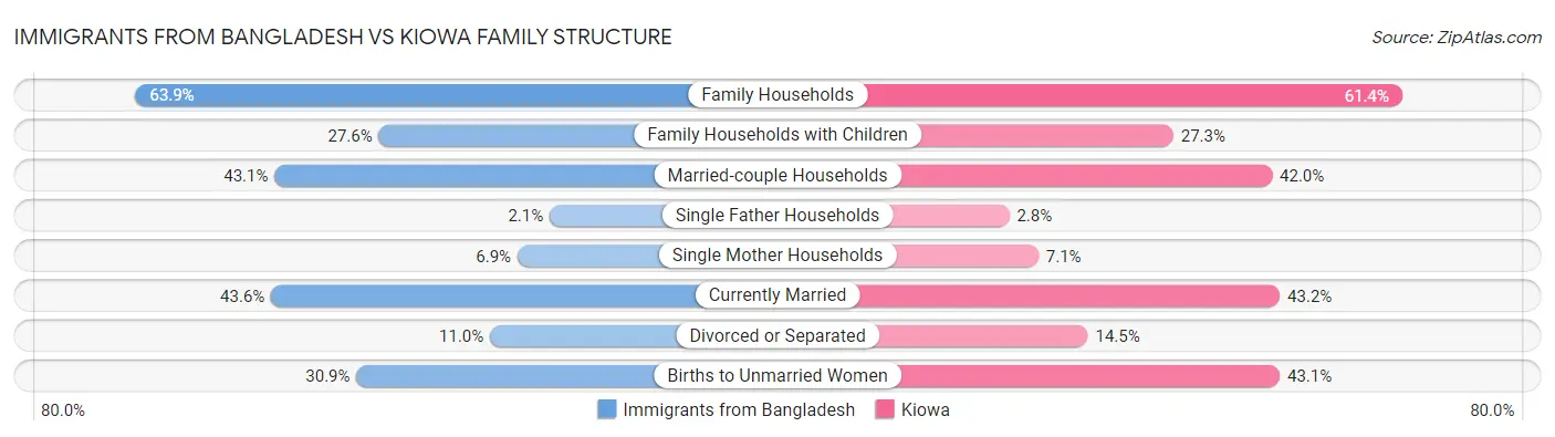 Immigrants from Bangladesh vs Kiowa Family Structure