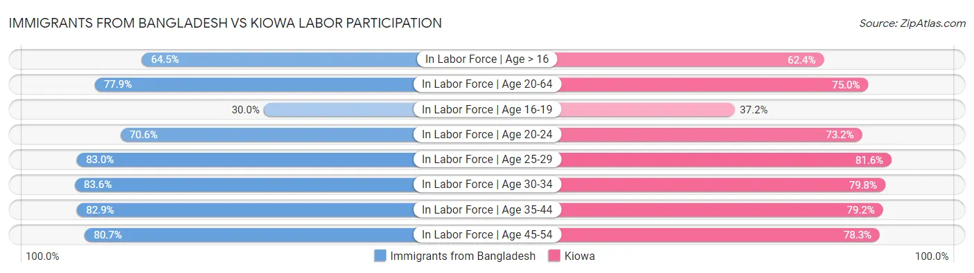 Immigrants from Bangladesh vs Kiowa Labor Participation