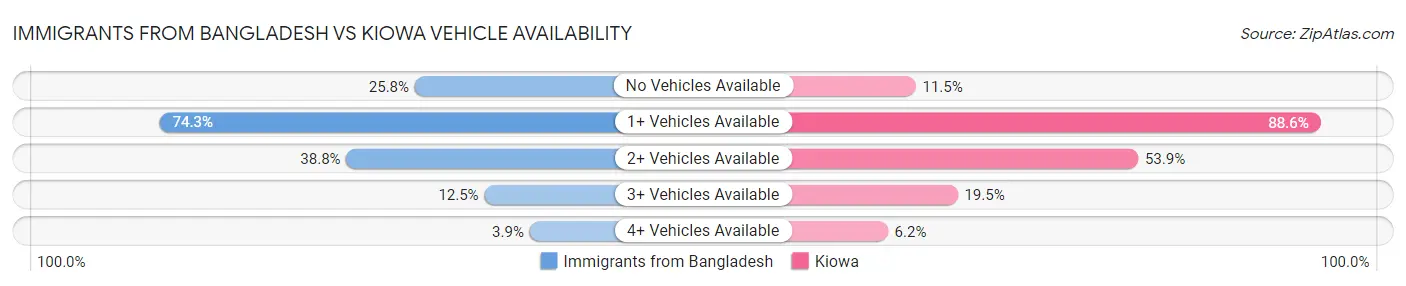 Immigrants from Bangladesh vs Kiowa Vehicle Availability